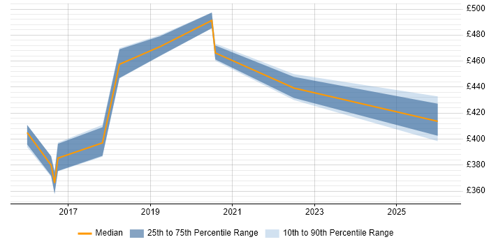 Contractor daily rate distribution trend for Automation Specialist job vacancies in Yorkshire