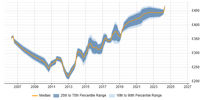 Contractor daily rate distribution trend for Automation Test Analyst job vacancies in Yorkshire