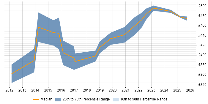 Contractor daily rate distribution trend for Automation Test Lead job vacancies in Yorkshire