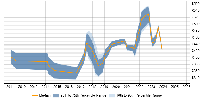Contractor daily rate distribution trend for jobs in Yorkshire citing Automotive Contractor daily rate distribution trend for jobs in Yorkshire citing Automotive