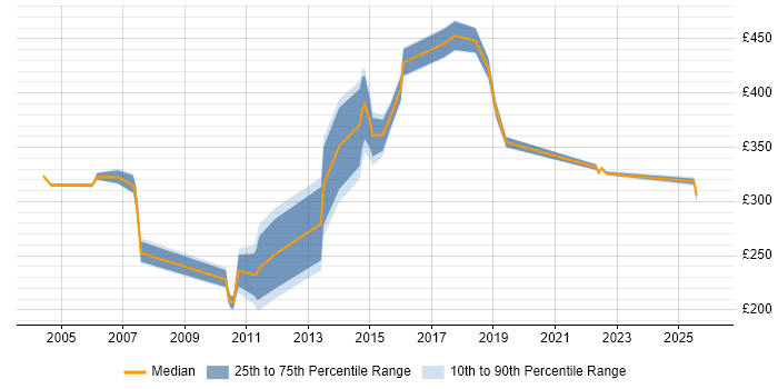 Contractor daily rate distribution trend for jobs in Yorkshire citing Availability Management