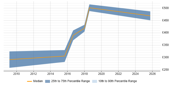 Contractor daily rate distribution trend for jobs in Yorkshire citing Aviation
