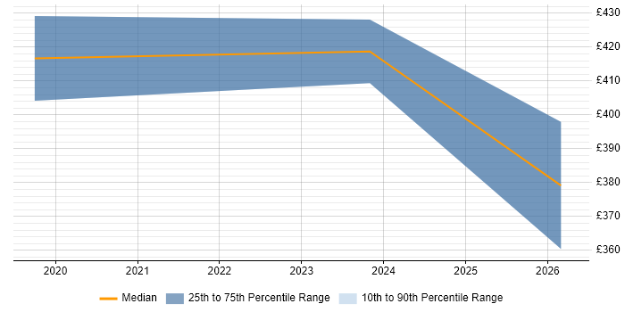 Contractor daily rate distribution trend for jobs in Yorkshire citing AWS Amplify