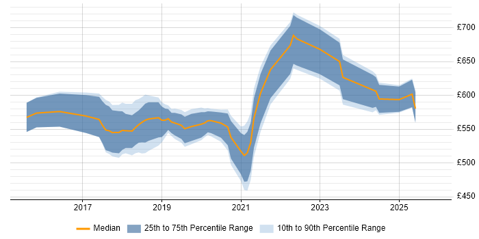 Contractor daily rate distribution trend for AWS Architect job vacancies in Yorkshire