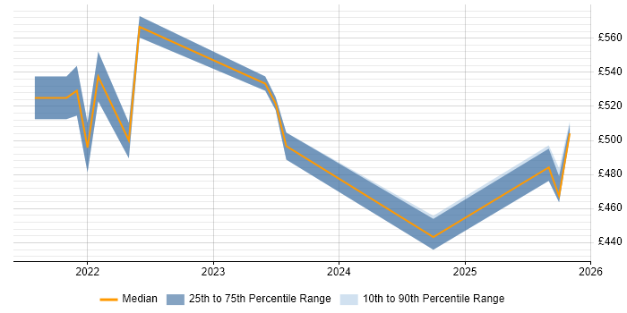 Contractor daily rate distribution trend for jobs in Yorkshire citing AWS CDK