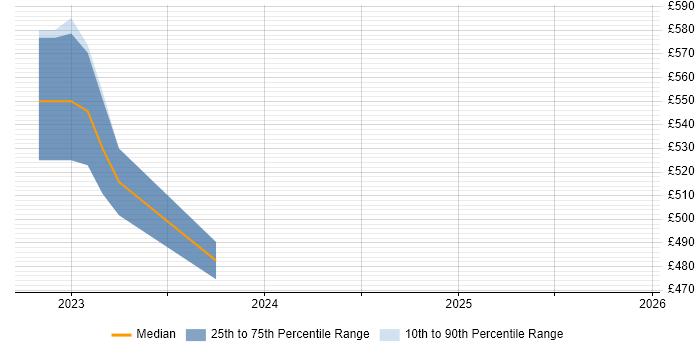 Contractor daily rate distribution trend for jobs in Yorkshire citing AWS Certified Cloud Practitioner