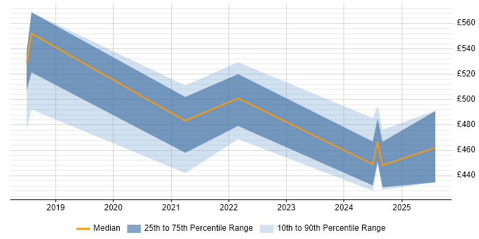 Contractor daily rate distribution trend for jobs in Yorkshire citing AWS Certified Developer