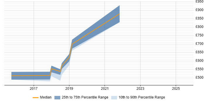 Contractor daily rate distribution trend for AWS Consultant job vacancies in Yorkshire
