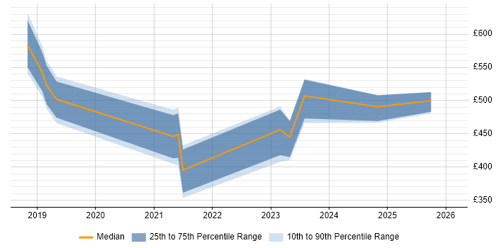 Contractor daily rate distribution trend for AWS Data Engineer job vacancies in Yorkshire