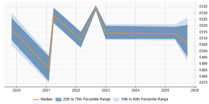 Contractor daily rate distribution trend for jobs in Yorkshire citing AWS Direct Connect