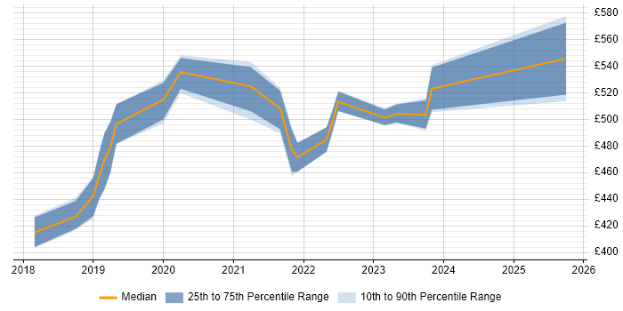 Contractor daily rate distribution trend for AWS Platform Engineer job vacancies in Yorkshire Contractor daily rate distribution trend for AWS Platform Engineer job vacancies in Yorkshire