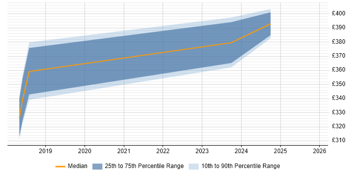 Contractor daily rate distribution trend for Azure Administrator job vacancies in Yorkshire