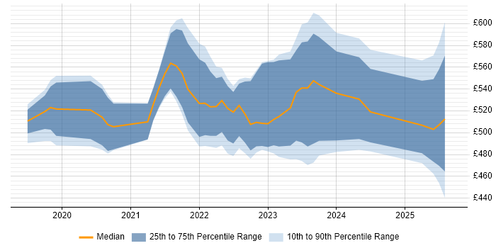 Contractor daily rate distribution trend for jobs in Yorkshire citing Azure AKS Contractor daily rate distribution trend for jobs in Yorkshire citing Azure AKS