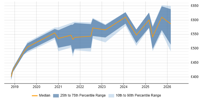 Contractor daily rate distribution trend for jobs in Yorkshire citing Azure API Management