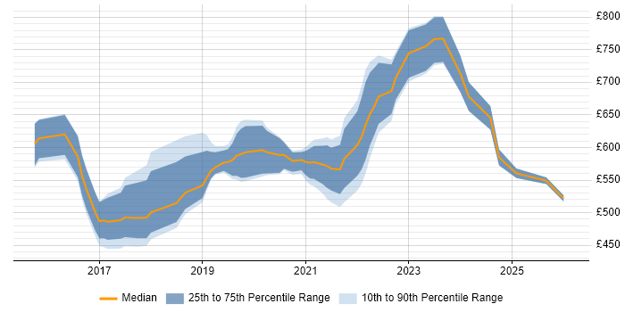 Contractor daily rate distribution trend for Azure Architect job vacancies in Yorkshire