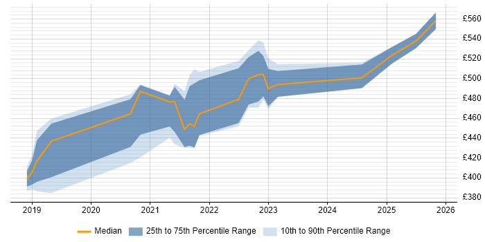 Contractor daily rate distribution trend for jobs in Yorkshire citing Azure Cosmos DB
