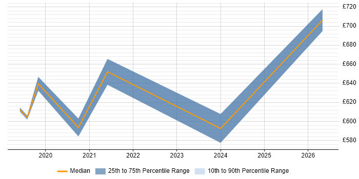 Contractor daily rate distribution trend for Azure Data Architect job vacancies in Yorkshire