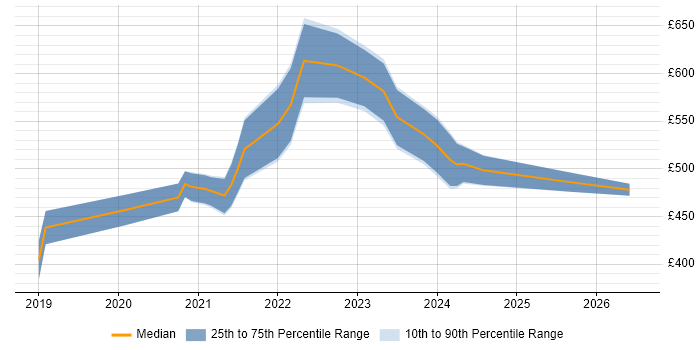 Contractor daily rate distribution trend for Azure Data Engineer job vacancies in Yorkshire
