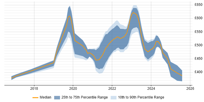 Contractor daily rate distribution trend for jobs in Yorkshire citing Azure Data Factory Contractor daily rate distribution trend for jobs in Yorkshire citing Azure Data Factory