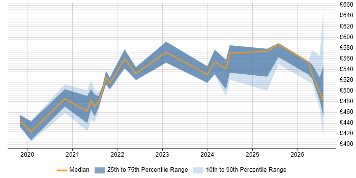 Contractor daily rate distribution trend for jobs in Yorkshire citing Azure Databricks