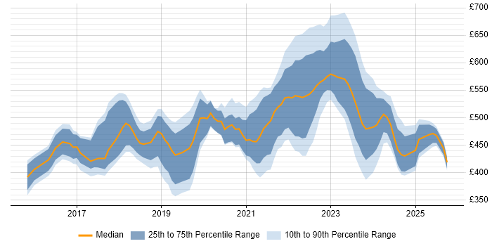 Contractor daily rate distribution trend for Azure Engineer job vacancies in Yorkshire Contractor daily rate distribution trend for Azure Engineer job vacancies in Yorkshire