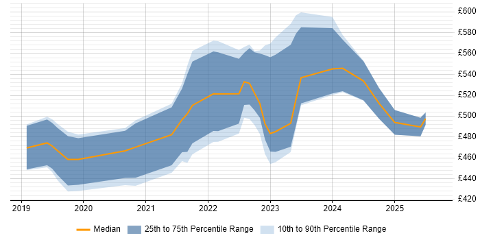Contractor daily rate distribution trend for jobs in Yorkshire citing Azure Functions