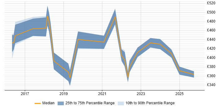 Contractor daily rate distribution trend for Azure Infrastructure Engineer job vacancies in Yorkshire