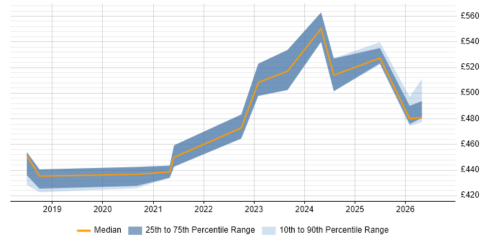 Contractor daily rate distribution trend for jobs in Yorkshire citing Azure Key Vault
