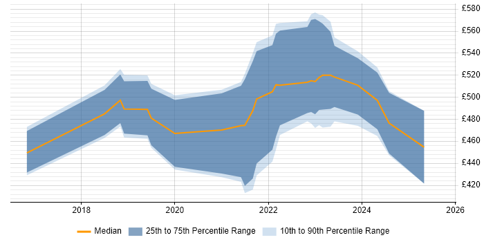 Contractor daily rate distribution trend for jobs in Yorkshire citing Azure Logic Apps