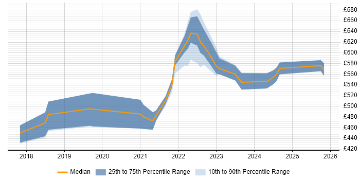 Contractor daily rate distribution trend for jobs in Yorkshire citing Azure Monitor