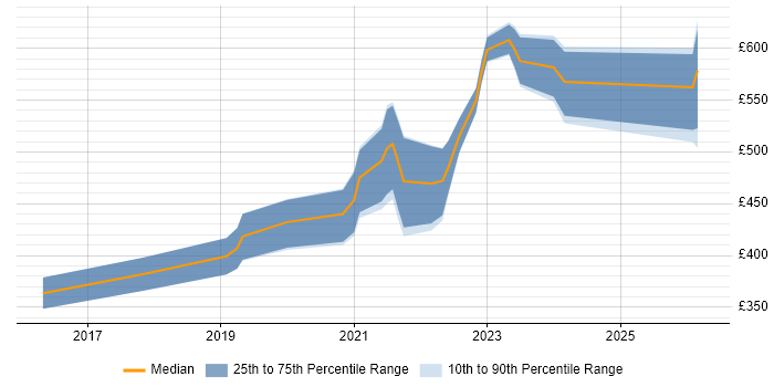 Contractor daily rate distribution trend for jobs in Yorkshire citing Azure Service Bus