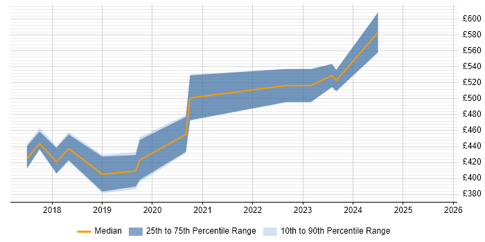 Contractor daily rate distribution trend for Azure Specialist job vacancies in Yorkshire Contractor daily rate distribution trend for Azure Specialist job vacancies in Yorkshire