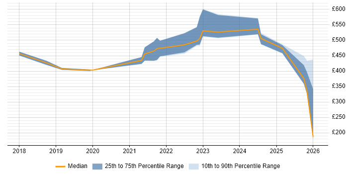 Contractor daily rate distribution trend for jobs in Yorkshire citing Azure Storage