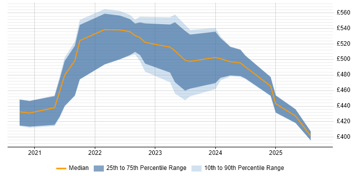 Contractor daily rate distribution trend for jobs in Yorkshire citing Azure Synapse Analytics Contractor daily rate distribution trend for jobs in Yorkshire citing Azure Synapse Analytics