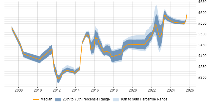 Contractor daily rate distribution trend for jobs in Yorkshire citing B2C