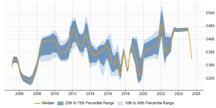 Contractor daily rate distribution trend for jobs in Yorkshire citing Back Office
