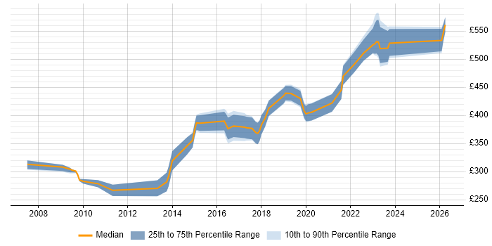 Contractor daily rate distribution trend for Backend Developer job vacancies in Yorkshire