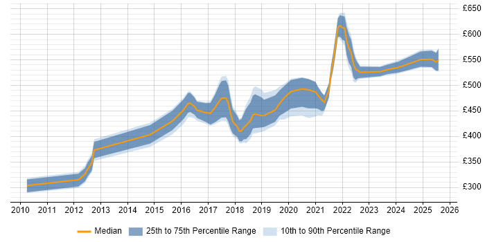 Contractor daily rate distribution trend for jobs in Yorkshire citing Backlog Prioritisation