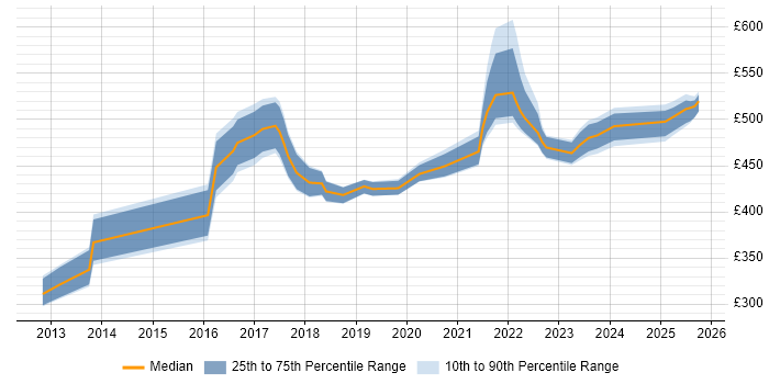 Contractor daily rate distribution trend for jobs in Yorkshire citing Backlog Refinement Contractor daily rate distribution trend for jobs in Yorkshire citing Backlog Refinement