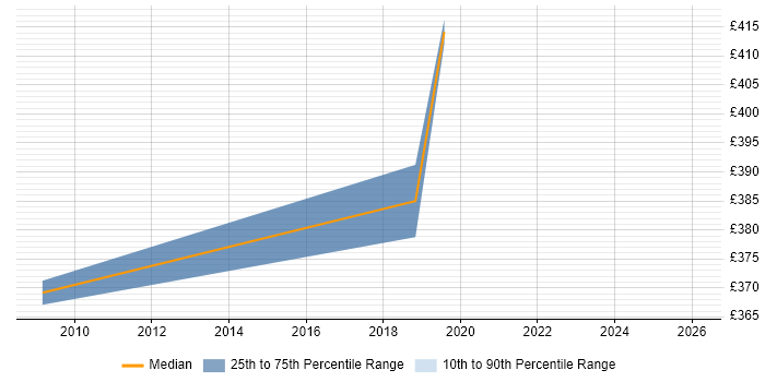 Contractor daily rate distribution trend for Backup Administrator job vacancies in Yorkshire
