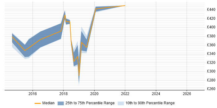 Contractor daily rate distribution trend for jobs in Yorkshire citing Balsamiq