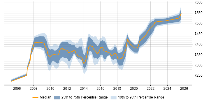 Contractor daily rate distribution trend for Banking Analyst job vacancies in Yorkshire