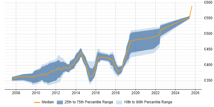 Contractor daily rate distribution trend for Banking Business Analyst job vacancies in Yorkshire