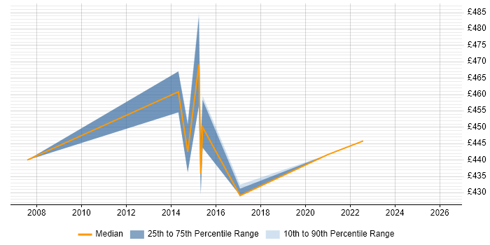 Contractor daily rate distribution trend for Banking Infrastructure Project Manager job vacancies in Yorkshire