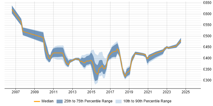 Contractor daily rate distribution trend for Banking Project Manager job vacancies in Yorkshire