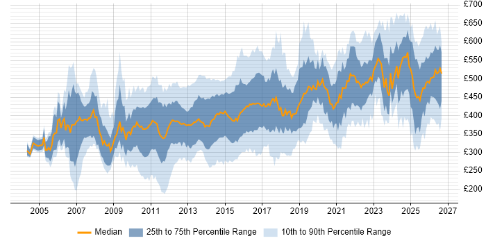 Contractor daily rate distribution trend for jobs in Yorkshire citing Banking