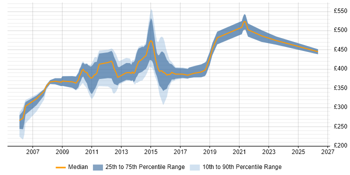 Contractor daily rate distribution trend for jobs in Yorkshire citing Base SAS