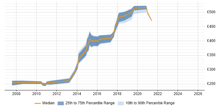 Contractor daily rate distribution trend for jobs in Yorkshire citing Batch Processing