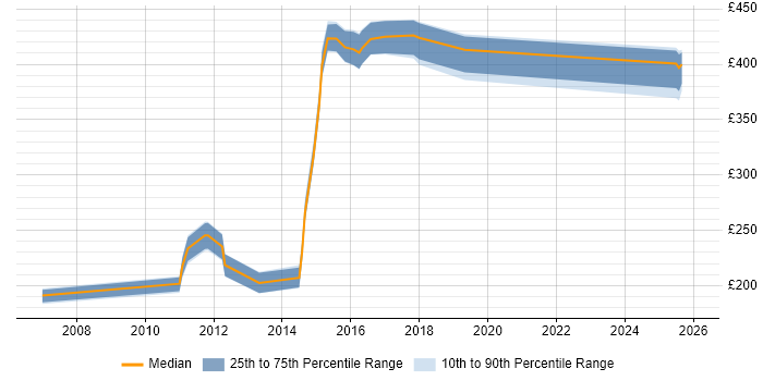 Contractor daily rate distribution trend for jobs in Yorkshire citing Batch Scheduling