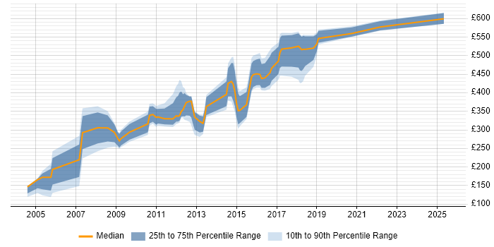 Contractor daily rate distribution trend for jobs in Yorkshire citing BC Cleared Contractor daily rate distribution trend for jobs in Yorkshire citing BC Cleared
